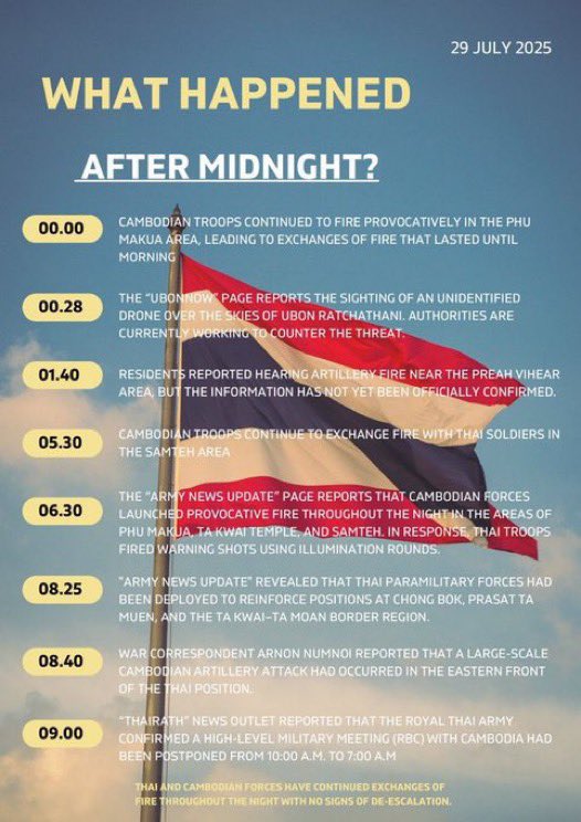 myjlouis's tweet image. ไอเชี่ยยย เขมรมันไม่หยุด แชร์ไปให้ทั่วโลกรู้ว่าเขมรมันตลบตะแลง ถ้าจบการปะทะเพื่อนบงเพื่อนบ้านก็ไม่เป็นกับมันละ เลิกช่วยเหลือมันเลยเถอะ 

#TruthFromThailand