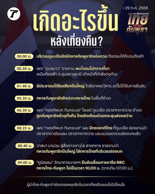 myjlouis's tweet image. ไอเชี่ยยย เขมรมันไม่หยุด แชร์ไปให้ทั่วโลกรู้ว่าเขมรมันตลบตะแลง ถ้าจบการปะทะเพื่อนบงเพื่อนบ้านก็ไม่เป็นกับมันละ เลิกช่วยเหลือมันเลยเถอะ 

#TruthFromThailand