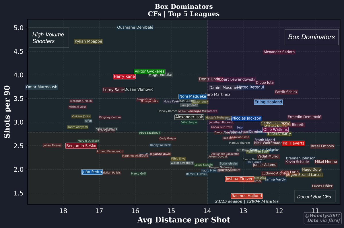 📊🔍Box Dominators

🏅 Alexander Sørloth: 22 G/A from 15 league starts
✨ Madueke doing very well for a wide player
🎯 Haaland is the best in the Prem
🤝 Kane &amp; Gyokeres 

If you like the data viz - Retweet💜
Notice anything - Comment 👇