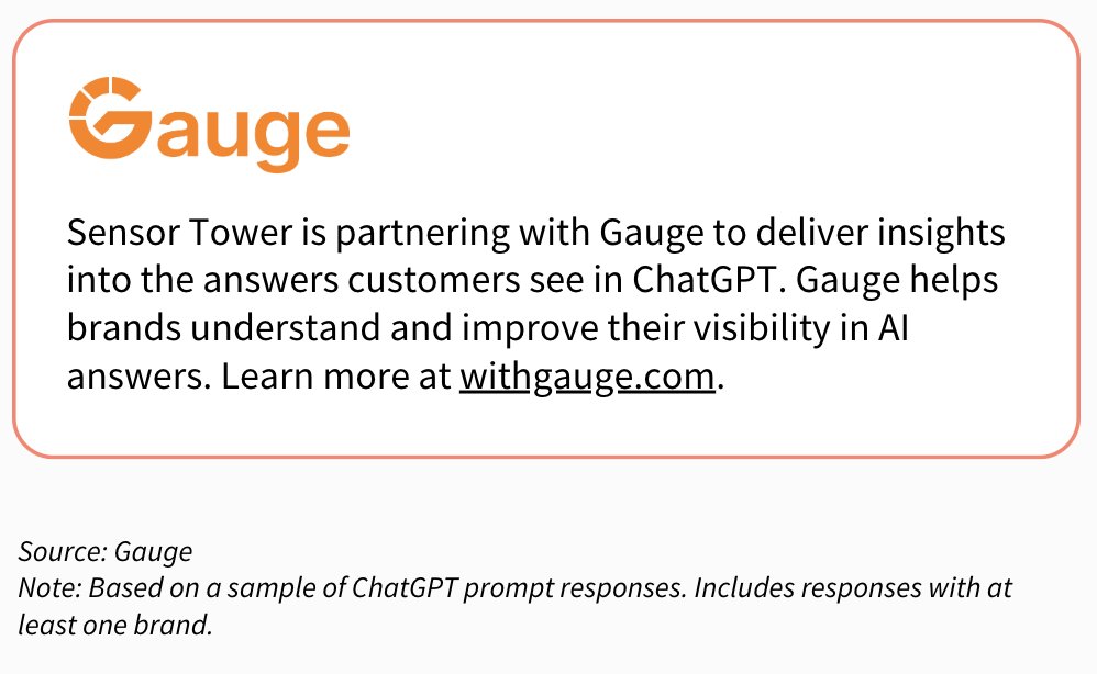 Incredibly excited to partner with Sensor Tower on their brand new State of AI Apps report 🤖

Curious as to which domains drive your brand getting mentioned in AI?
Or which brands currently own their categories?

Find out more at withgauge.com