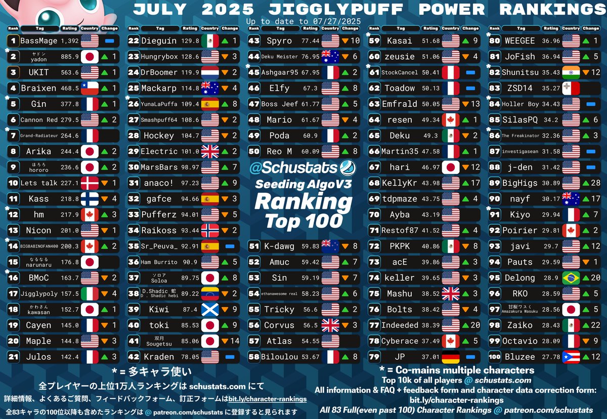 Luigi, Ness, Captain Falcon, Jigglypuff Top 100s for July 2025!

2025年7月　ルイージとネスとキャプテンファルコンとプリン使いランキング