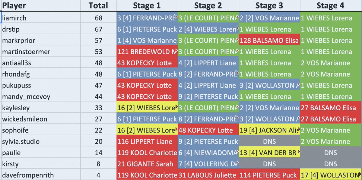 #CouchPeloton Overall #TDFF2025 #TrollTips standings after stage 4: <a href="/LiaMirch/">Lia</a> is 1st with 68 points, @DrStip is 2nd with 67 points, and <a href="/markrprior/">Mark Prior</a> is 3rd with 57 points.
Tonight's only #Trolltips 🌈 goes to <a href="/determined34au/">Kay Lesley</a>