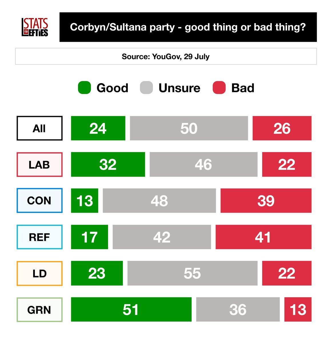 LeftieStats's tweet photo. 🗳️ POLL | Corbyn/Sultana party – good or bad?
✅ Good thing – 24%
❌ Bad thing – 26%
51% of Green voters say it is a good thing.
Via @YouGov, 29 July https://t.co/AZbuEqCrVC