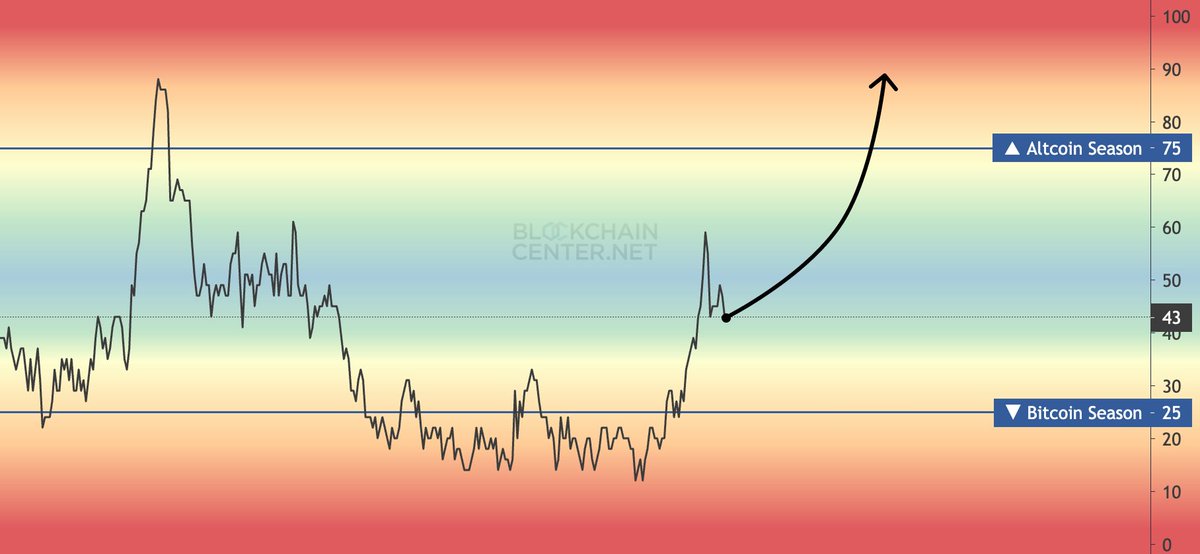 DeFiTracer's tweet photo. Altseason will make a huge comeback.

We just entered the consolidation phase.

In 3-4 months your Altcoins will hit 100x.

Do you understand? https://t.co/GiK3lckcgg