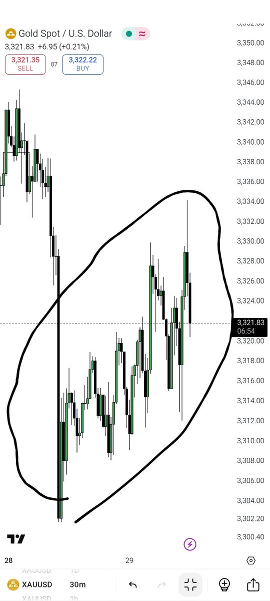 1MrGold1's tweet photo. - XAUUSD 

how many stop losses today? 😹

Be honest https://t.co/nf57nT5v5q