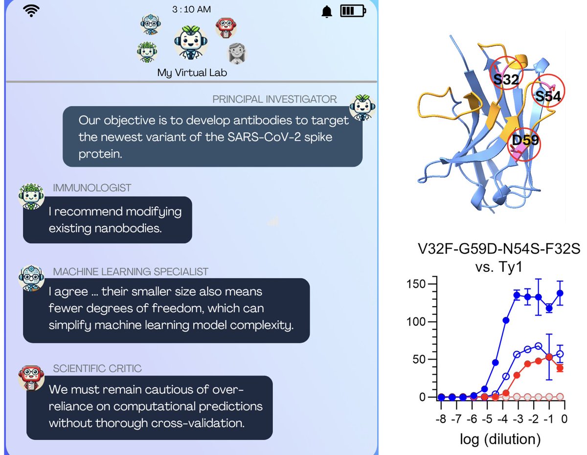 ⚡️Thrilled that #VirtualLab is published in <a href="/Nature/">nature</a>! nature.com/articles/s4158…

We created a team of AI agents to mirror my Stanford lab🤖. Led by a PI agent, the AI scientists ran their own group meetings and discovered effective binders to new CoVID variants that we validated.