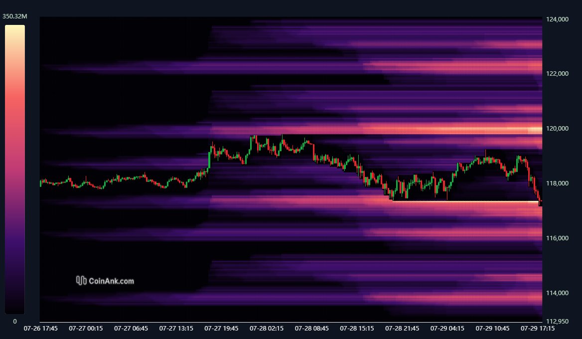 Bitcoin hat sich perfekt die Liquidität bei 117.350 US-Dollar auf der 3d-Map  geholt. Meinetwegen können wir wieder steigen. 🤔