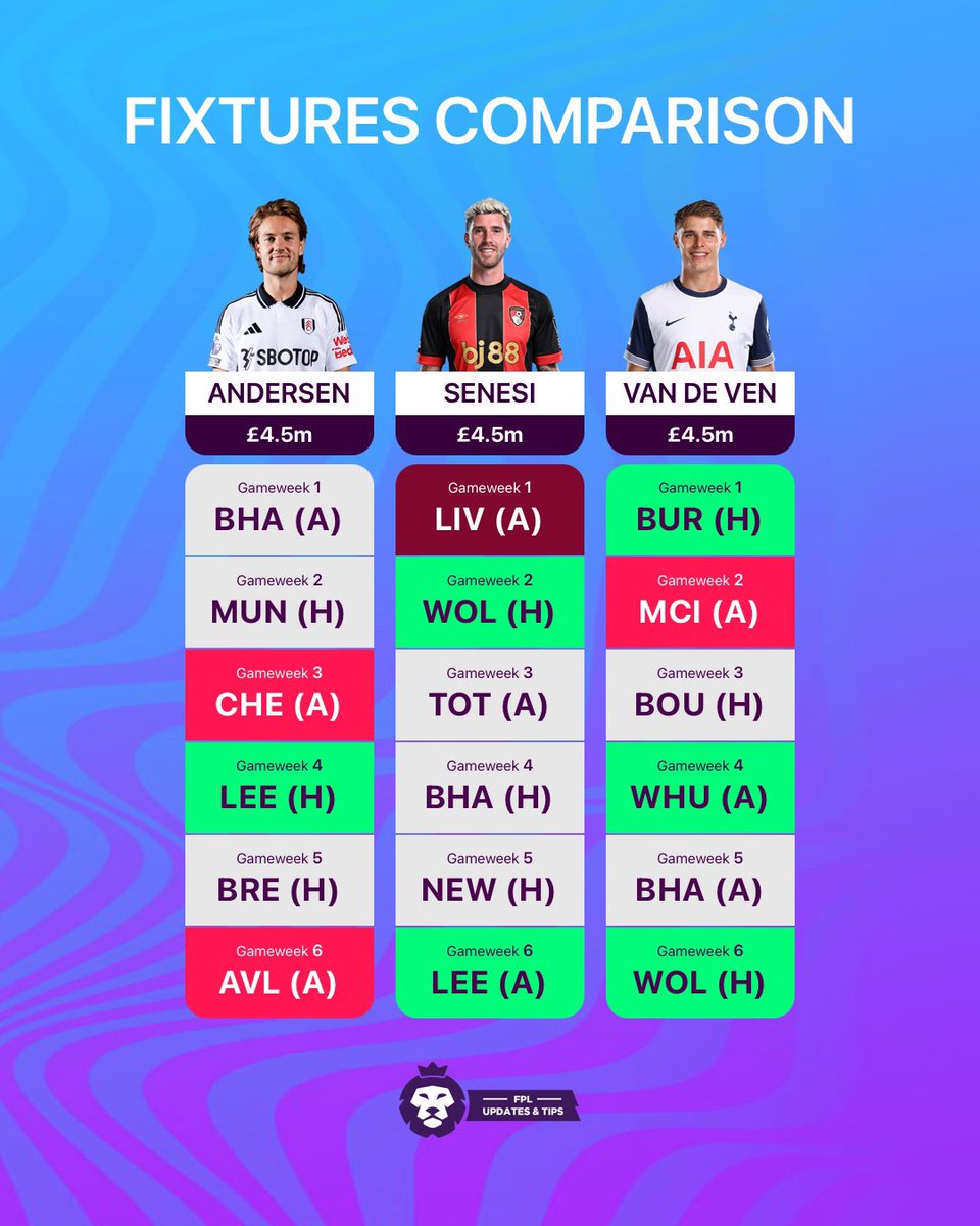 FPL Karim (@fplkarim_) on Twitter photo 💥Another 3 Defenders Rotation💥
Aston Villa🦁 - Bournemouth 🍒- Spurs 🐓
✅ Three games vs promoted teams
✅ Andersen & Sensei =DEFCON monsters
✅ VDV can be any nailed Spurs defender
✅ Budget defenders = premium attackers
🔖 Bookmark it for later and follow me <a href="/FPLKarim_/">FPL Karim </a> 💥Another 3 Defenders Rotation💥
Aston Villa🦁 - Bournemouth 🍒- Spurs 🐓
✅ Three games vs promoted teams
✅ Andersen & Sensei =DEFCON monsters
✅ VDV can be any nailed Spurs defender
✅ Budget defenders = premium attackers
🔖 Bookmark it for later and follow me <a href="/FPLKarim_/">FPL Karim </a>