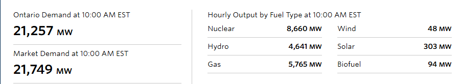 Wind Concerns (@windconcernsont) on Twitter photo Amazing isn't it? Sixteen years of disaster out of phase with demand, intermittent, expensive wind power in Ontario, and yet <a href="/IESO_Tweets/">Ontario's IESO</a> wants to buy more? Why? Here are the details on this hot day. High demand, almost zero wind. <a href="/cadlam/">Christopher Adlam</a> <a href="/sunlorrie/">Lorrie Goldstein</a> <a href="/ParkerGallant7/">Parker Gallant</a> <a href="/ScottLuft/">Cold Air</a> Amazing isn't it? Sixteen years of disaster out of phase with demand, intermittent, expensive wind power in Ontario, and yet <a href="/IESO_Tweets/">Ontario's IESO</a> wants to buy more? Why? Here are the details on this hot day. High demand, almost zero wind. <a href="/cadlam/">Christopher Adlam</a> <a href="/sunlorrie/">Lorrie Goldstein</a> <a href="/ParkerGallant7/">Parker Gallant</a> <a href="/ScottLuft/">Cold Air</a>