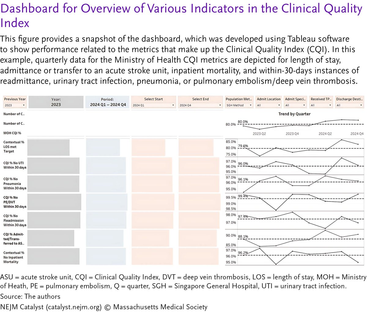 Stroke management efforts over 5 years led to improvements in clinical outcomes and process measures, as well as a reassessment of protocols for MRI and ultrasound utilization, resulting in overall reduction in median investigation costs per patient: nej.md/4eL3SzU