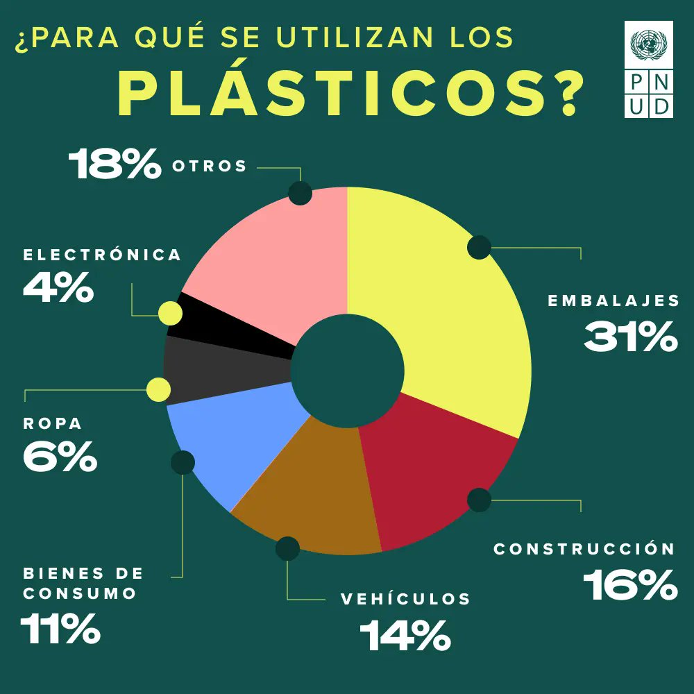 pnud's tweet image. Desde tu vaso de jugo hasta tu ropa y comida, el plástico está presente en todas partes.

El futuro del planeta depende de lo que hagamos hoy.

Juntos podemos lograr un mundo #SinContaminaciónPorPlásticos.

🤳 go.undp.org/JkM

#PlasticFreeJuly
