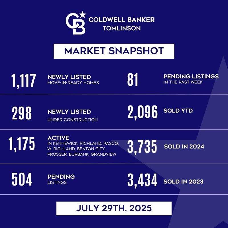 cbtabs's tweet photo. 👉Check out this week's market snapshot!📸 https://t.co/4QhczPpDub