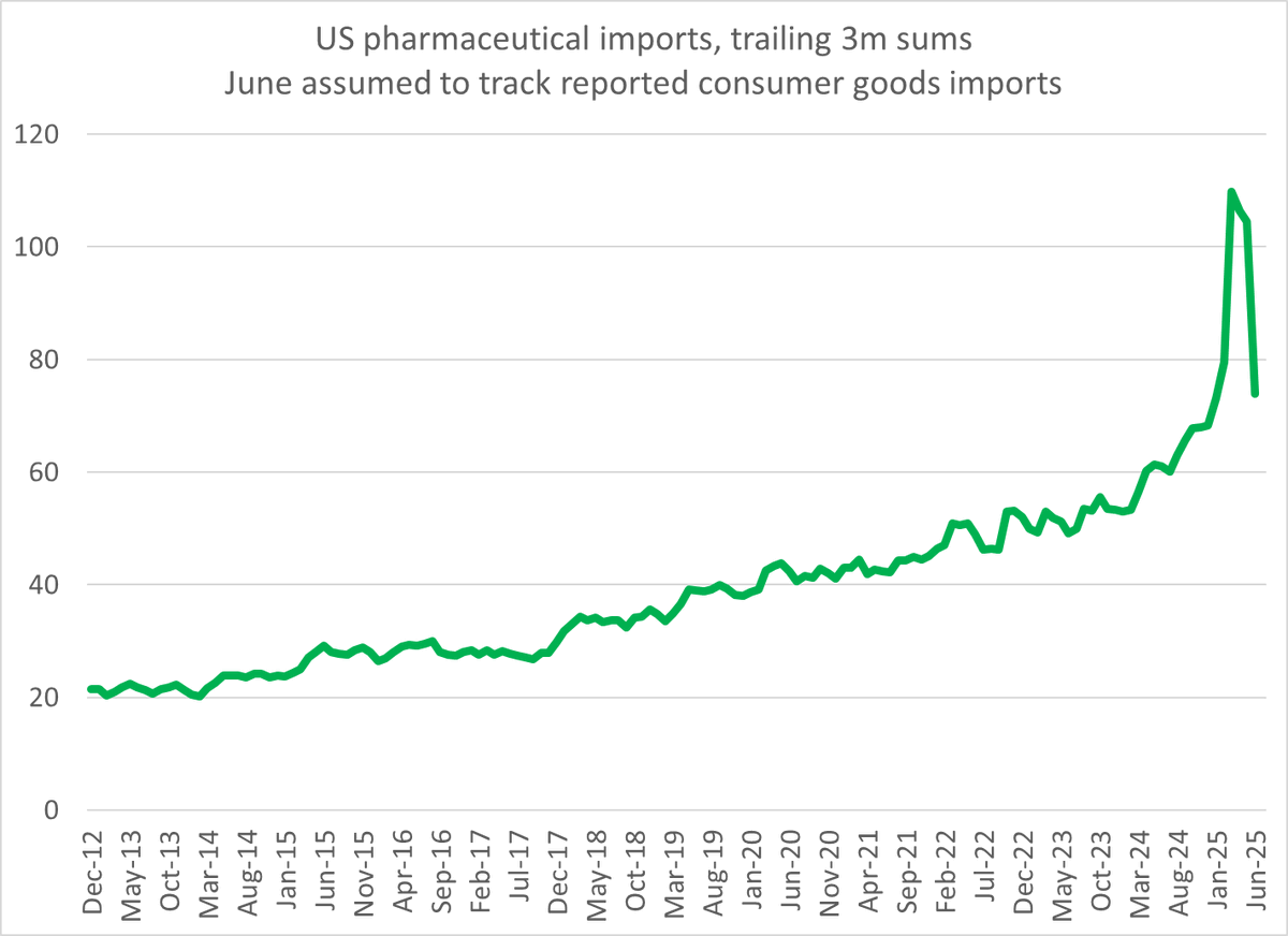 Really important to recognize how pharmaceutical front running drove the consumer goods data, and indeed the overall trade data, in h1