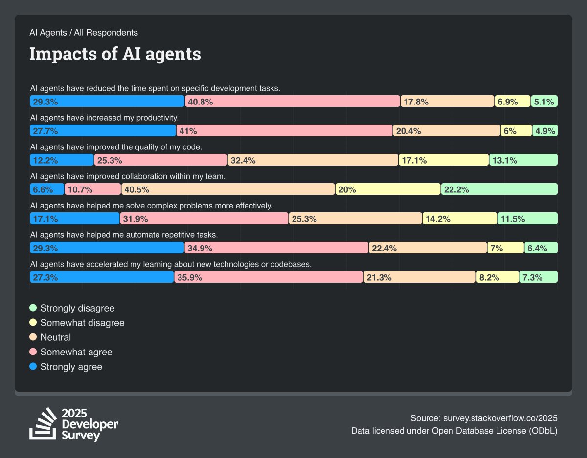Agentic AI has been the talk of the town, and from our 2025 Developer Survey it's easy to see why. 70% of developers who use agentic AI were able to reduce their time spent on specific development tasks, while 69% had increased productivity.

Dive into all of our findings from