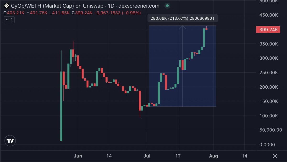 Tradinator (@tradinator33) on Twitter photo $CyOp up 3x in 2 weeks.
Almost $70K in the fund now and still zero signs of slowing down.
While others were sleeping on Base. We were catching $KTA and $CyOp.
Still early days for <a href="/CyOponBase/">$CyOp Protocol New Era ▌</a>.
We don't follow the meta. We follow our own convictions. 🤝 $CyOp up 3x in 2 weeks.
Almost $70K in the fund now and still zero signs of slowing down.
While others were sleeping on Base. We were catching $KTA and $CyOp.
Still early days for <a href="/CyOponBase/">$CyOp Protocol New Era ▌</a>.
We don't follow the meta. We follow our own convictions. 🤝