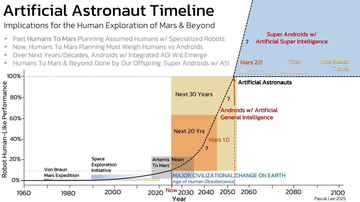 HUMANS TO MARS &amp; AI

Unlike in past, Humans To #Mars planning must now factor in fast growth in #Robotics &amp; #AI leading to Artificial Astronauts w/ #AGI/#ASI. Humans should still go of course, but we'll have amazing crewmates.

<a href="/SETIInstitute/">The SETI Institute</a> <a href="/MarsInstitute/">Mars Institute</a> <a href="/NASAAmes/">NASA Ames</a>  @NSS