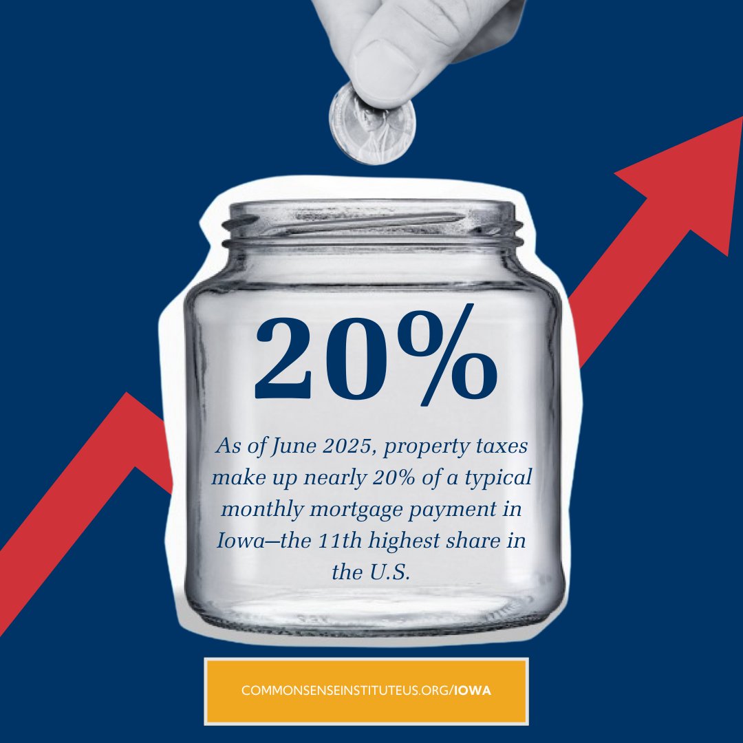 As of June 2025, property taxes make up nearly 20% of a typical monthly mortgage payment in Iowa—the 11th highest share in the U.S. Read the full breakdown in CSI’s latest housing affordability report: bit.ly/472AEus
