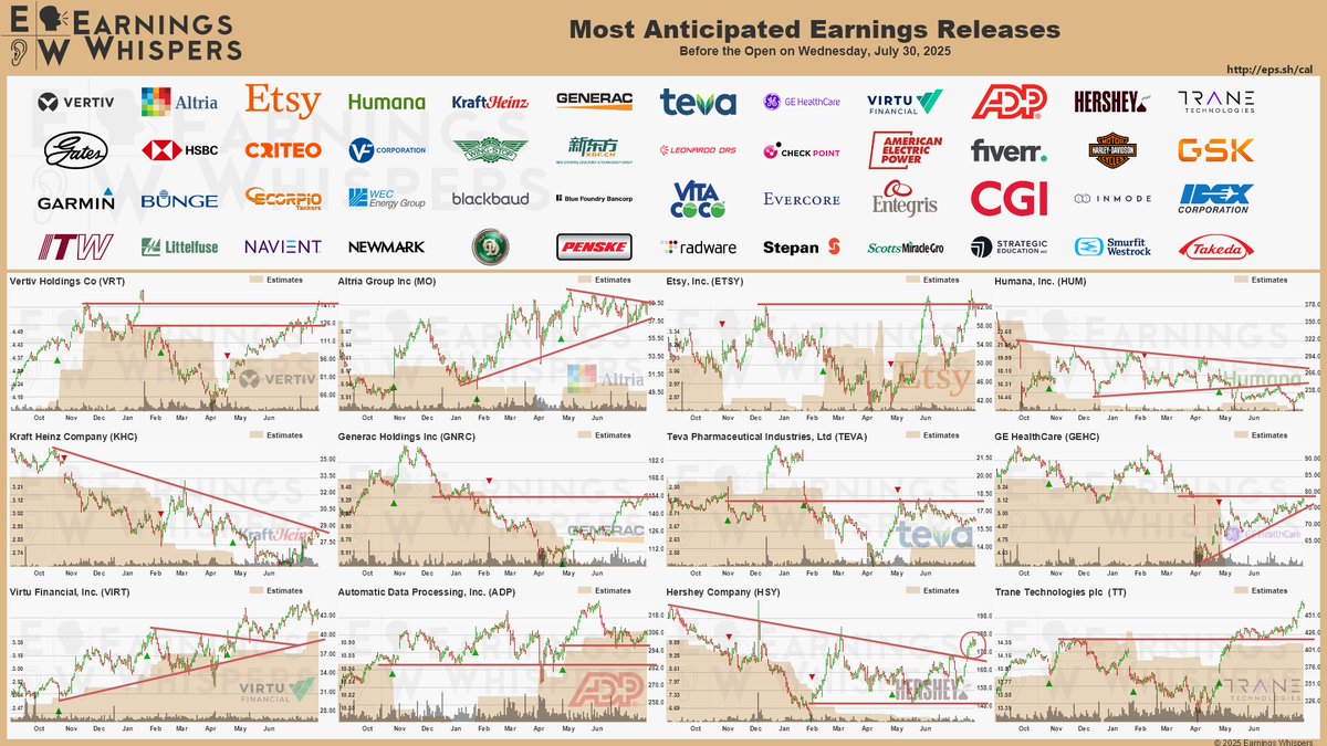 #earnings before the open on Wednesday, July 30, 2025

earningswhispers.com/calendar

$VRT $MO $ETSY $HUM $KHC $GNRC $TEVA $VIRT $GEHC $ADP $HSY $TT $VFC $WING $HSBC $GTES $CRTO $DRS $CHKP $FVRR $AEP $EDU $GSK $HOG $GRMN $BG $WEC $STNG $STRA $SW $SMG $ITW $TAK $UTHR $THRY $TW $WSO $WVE