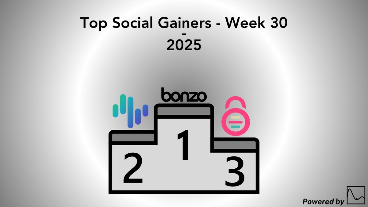 Here are last week’s top social gainers among our listed coins!

🥇<a href="/bonzo_finance/">Bonzo Finance Labs</a>: +118%
🥈<a href="/ZIGChain/">ZIGChain</a>: +61%
🥉@genomesDAO: +9%

Data is based on Discord, Telegram and 𝕏 activity!

Follow us for more crypto community insights 📊