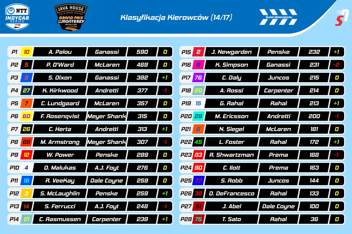 SMotorsportu's tweet image. Lipcowy maraton zakończony. Przed nami finałowa faza sezonu 🥲
#IndyCar #IndyPL #JavaHouseGP