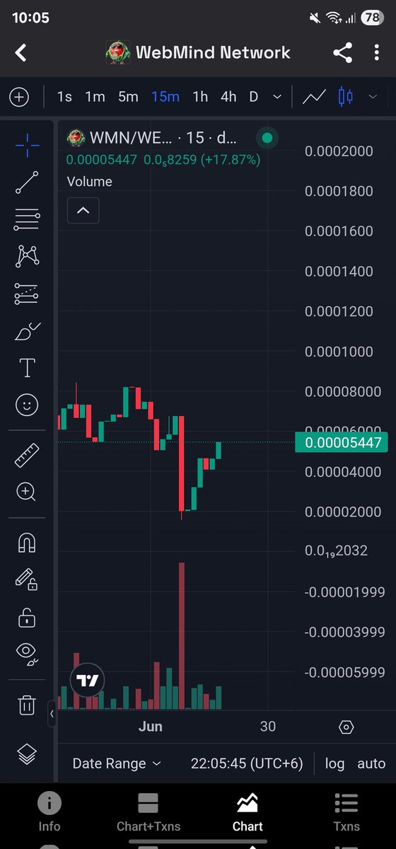 After Big dump. Now $WMN ready to go 10x. Get ready and buy.
<a href="/WaterMalonesCTO/">WaterMalones CTO</a> 

#BSC #BASE #BNB #BuyNow