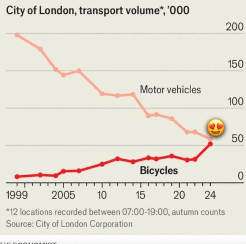 En City of London ya hay tantas bicis como coches en la calle. Otra excusa que se le cae al alcalde de Madrid: el tamaño de la ciudad TAAMPOCO es la razón por la que no hay bicis aquí. A ver cuándo se da cuenta de que el problema es él mismo.
