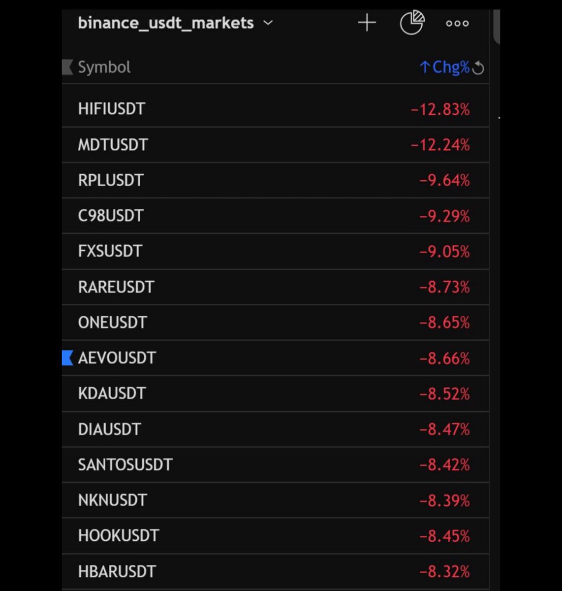 Bitcoinhabebe's tweet image. While 90% of alts are down, my long term holds are performing well 👌🏽.

$ICE $CREDI $OTK Are green ✅!