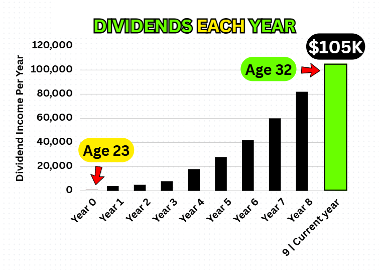 I started dividend investing at 23 👨

Today (9 years later) My portfolio is worth ~$1.7M &amp; pays me over $100K per year in dividends!

Here are the 8 things I did to get here!
🧵📍Save this for later 👇