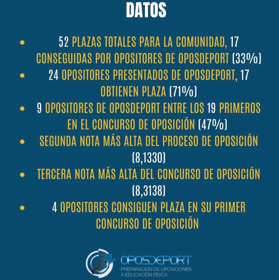 RESULTADOS OPOSICIONES EF
SECUNDARIA - ARAGÓN - 

Os dejamos aquí los resultados obtenidos por los opositores de OPOSDEPORT MURCIA en este proceso selectivo de 2025. 

GRACIAS por confiar en nosotros. 
😊😊