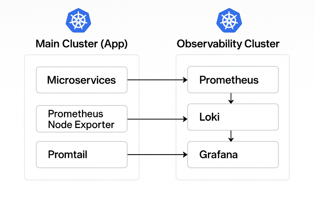I recently came across a LinkedIn post that talked about this and I decided to make a post because more Engineers need to be aware.

When deploying observability for your system, avoid running your dashboard and monitoring tools in the same environment as