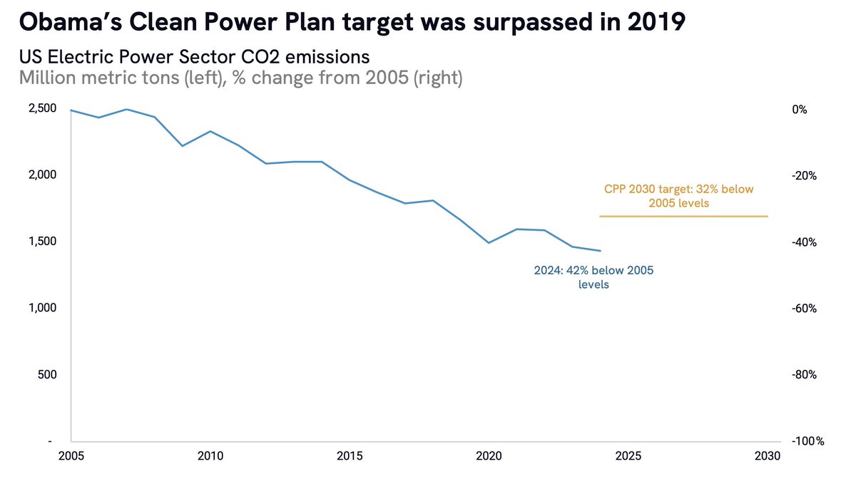 TIL that even though the US Clean Power Plan was repealed, US power sector emissions have dropped faster than it targeted (basically bc of faster than anticipated transitions to solar and gas). Bummer to me that these pieces of good news aren't more celebrated!