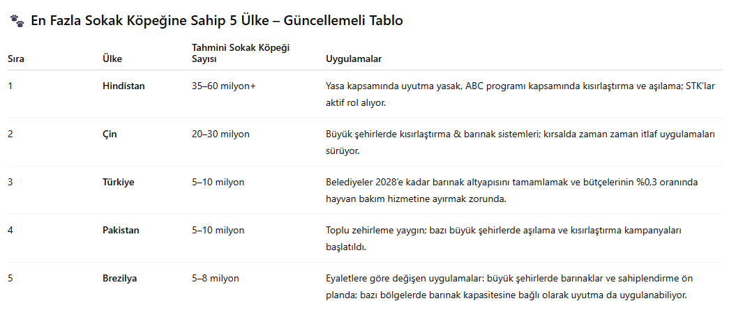 En çok başıboş köpek olan 3. ülke Türkiye. Nüfusa oranla ise 1. sırada. 
Kişi başına düşen başıboş köpek sayısı hindistan'dan fazla.

Bu sayının artmasının sebebi; Kısırlaştır yerinde ısırt yasasıydı. 2004 yılı öncesi aşağı yukarı 100-200bin civarındaydı.