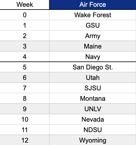 Air Force Schedule: 

Record in TFL S3: N/A

Head Coach: <a href="/Falcon8fan/">Rick Baum</a>