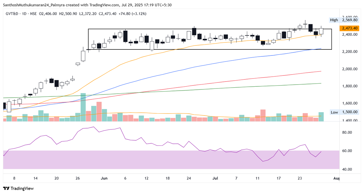 ChartAtlas's tweet image. GE Vernova T&amp;amp;D India Limited – #GVT&amp;amp;D (Daily 📈 - Current price 2473)

➔ Gained 3% ⬆️ since analysis tweeted at 2416.
➔ Price near breakout levels of trading range.
➔ Rising 21 EMA (orange) gives excellent support to price in assisting for breakout.

#stockmarket #nifty