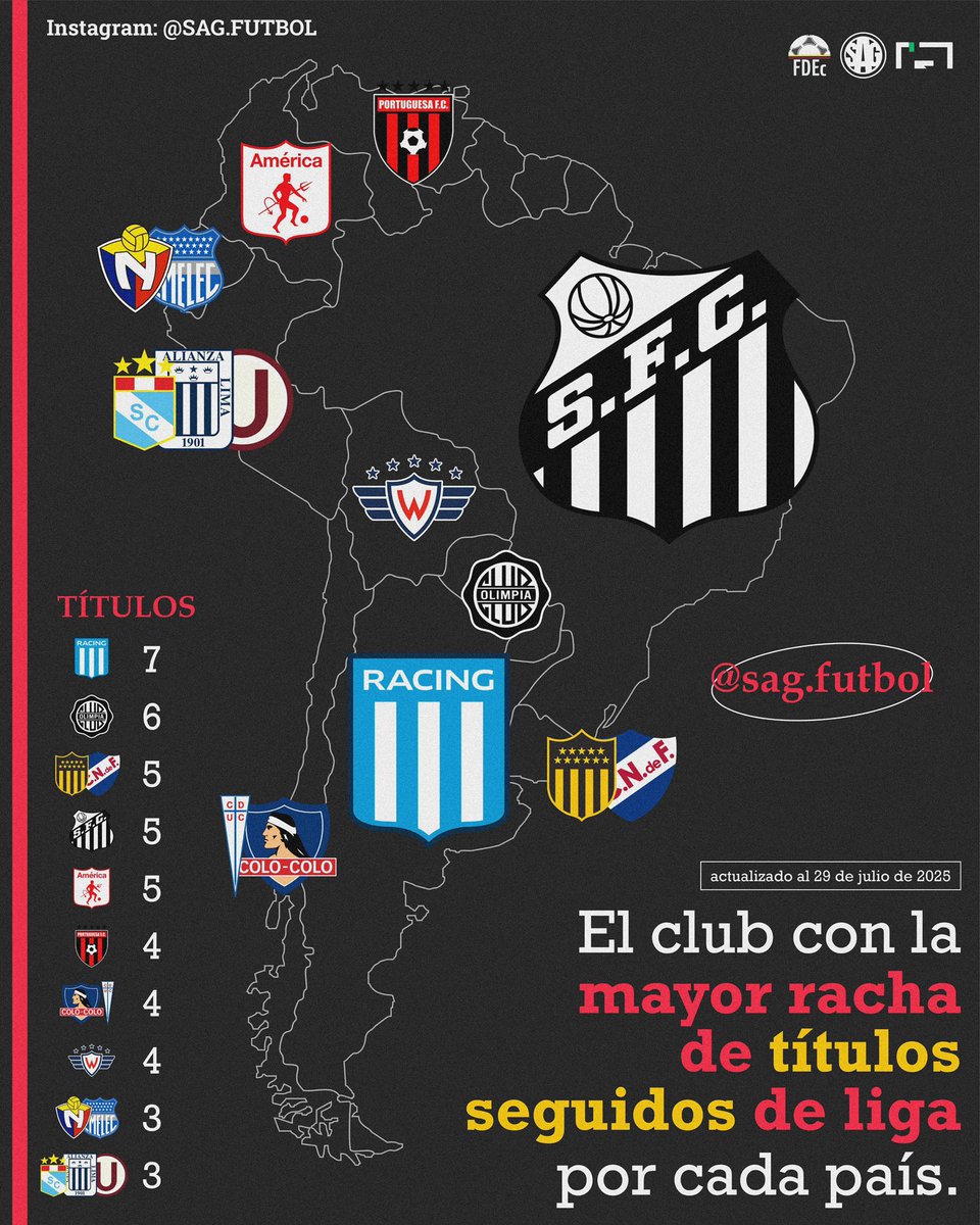 🌎 MÁS TÍTULOS CONSECUTIVOS DE LIGA POR PAÍS:

7 - 🇦🇷 Racing Club
6 - 🇵🇾 Olimpia
5 - 🇺🇾 Peñarol (dos veces) y Nacional
5 - 🇧🇷 Santos
5 - 🇨🇴 América de Cali
4 - 🇻🇪 Portuguesa
4 - 🇨🇱 Colo-Colo y Universidad Católica
4 - 🇧🇴 Jorge Wilstermann
3 - 🇪🇨 El Nacional (dos veces) y Emelec
3