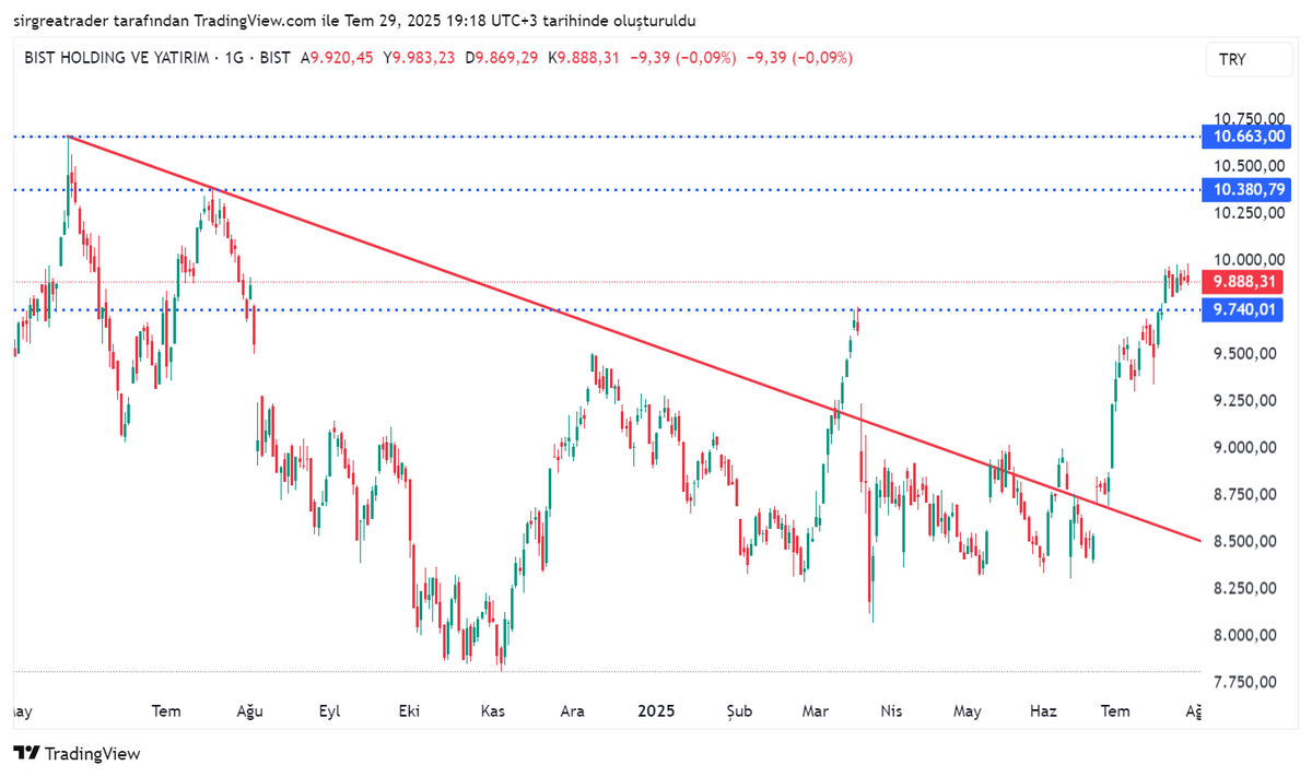 #XHOLD
Teknik görünüm 👇
#XU100 #XU030 #BIST #endeks #aghol #alark #bera #bryat #daghl #denge #derhl #dohol #ecilc #eczyt #glyho #gozde #gsdho #hedef #ihlas #inveo #inves #isgsy #kchol #marka #metro #metur #nthol #ostim #sahol #sise #tavhl #tkfen #trcas #unlu #versus #yesil
