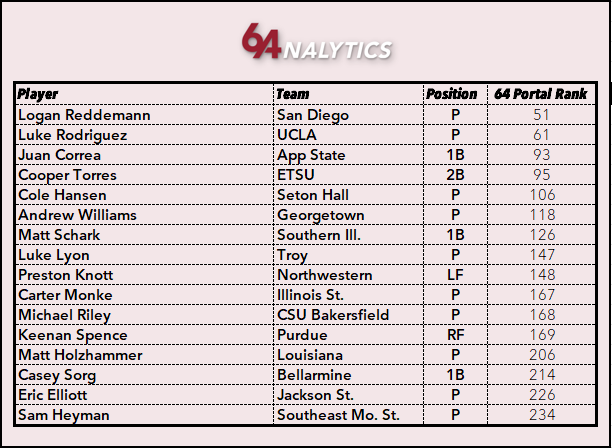 64Analytics's tweet photo. To the best of our knowledge, this is the current list of the Top 250 that are uncommitted. Some may be out of eligibility, but we're keeping them in until they are removed from the portal. https://t.co/U7ycAavVMU