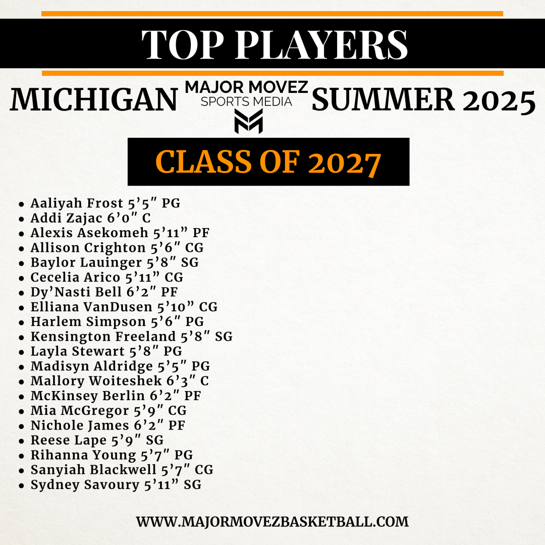 Major Movez Basketball Review #MMBR (@mmbr_coachgbell) on Twitter photo #MMBR Michigan Girls | Summer 2025
Top Players | Class of 2027 <a href="/MajorMovesMMW/">Major Movez Basketball Review Midwest</a> <a href="/MajorMovezMedia/">Major Movez Media</a> <a href="/HarlemS56704/">Harlem Simpson</a> <a href="/ElliVanDusen/">Elliana “Elli” VanDusen</a> <a href="/BaylorLauinger/">Baylor Lauinger</a> <a href="/sh3gothandles/">Aaliyah Frost</a> <a href="/alexis_asekomeh/">Alexis Asekomeh</a> <a href="/AddiZajac/">Addi Zajac</a> <a href="/AllisonCri48620/">Allison Crighton</a> <a href="/cecearico/">Cecelia Arico</a> <a href="/Mal_Woiteshek/">Mallory Woiteshek</a> <a href="/MaddW0rLd810/">Madisyn “MAD DOG” Aldridge</a> <a href="/Mckinseyberlin/">McKinsey berlin</a> <a href="/ReeseLape/">ReeseLape</a> #MMBR Michigan Girls | Summer 2025
Top Players | Class of 2027 <a href="/MajorMovesMMW/">Major Movez Basketball Review Midwest</a> <a href="/MajorMovezMedia/">Major Movez Media</a> <a href="/HarlemS56704/">Harlem Simpson</a> <a href="/ElliVanDusen/">Elliana “Elli” VanDusen</a> <a href="/BaylorLauinger/">Baylor Lauinger</a> <a href="/sh3gothandles/">Aaliyah Frost</a> <a href="/alexis_asekomeh/">Alexis Asekomeh</a> <a href="/AddiZajac/">Addi Zajac</a> <a href="/AllisonCri48620/">Allison Crighton</a> <a href="/cecearico/">Cecelia Arico</a> <a href="/Mal_Woiteshek/">Mallory Woiteshek</a> <a href="/MaddW0rLd810/">Madisyn “MAD DOG” Aldridge</a> <a href="/Mckinseyberlin/">McKinsey berlin</a> <a href="/ReeseLape/">ReeseLape</a>