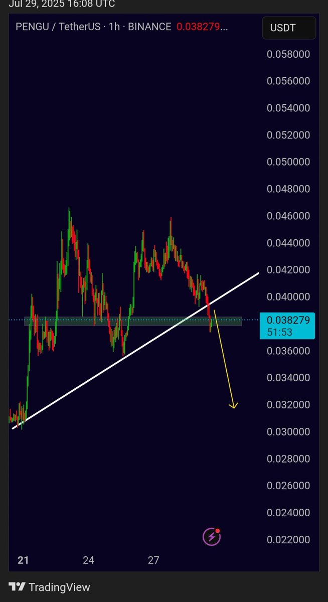 Pengu Breakdown &amp; Retest ✍

JOIN OUR TELEGRAM FOR MORE ENTRIES 
LINK 👉 t.me/CryptoByBaari

#pengu #penguus #btc #cryptocurrency