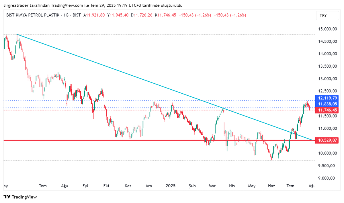 #XKMYA
Teknik görünüm 👇
#XU100 #XU030 #BIST #TUPRS #PETKM #BRISA #SASA #AKSA #EGGUB #EUREN #HEKTS #ALKIM