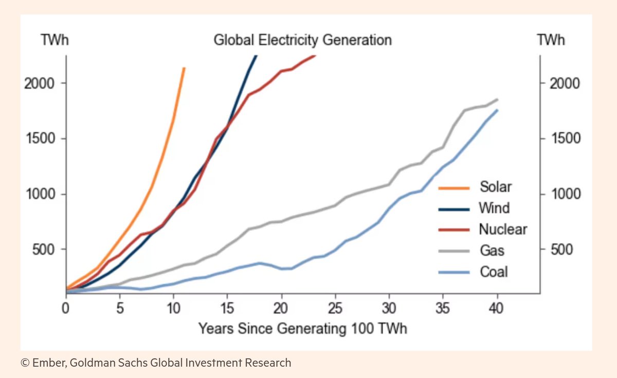 Solar's rise is the fastest in the history of electricity

It's not stopping - and can't be stopped - and will dominate electricity consumption by 2035, everywhere

*save this post*

ft.com/content/5a9731…