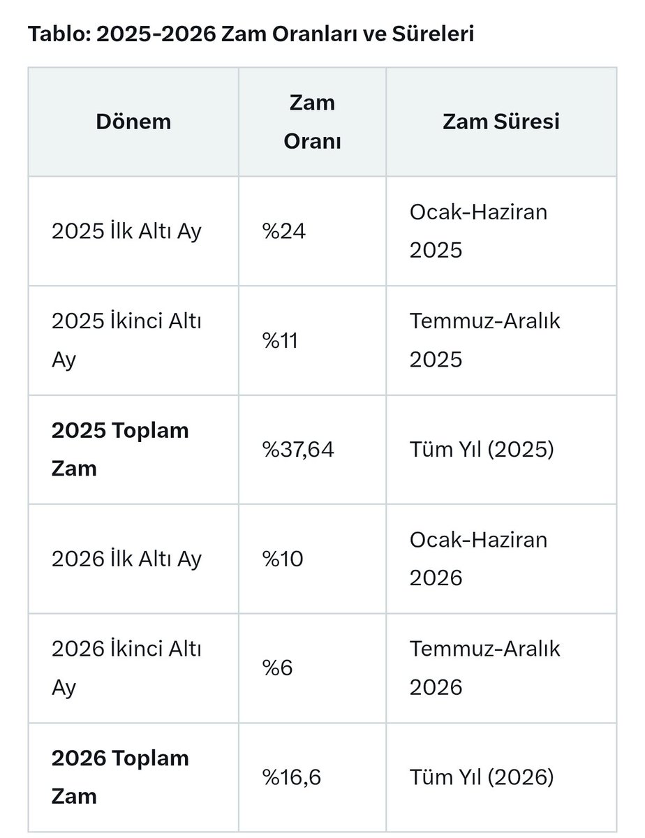 ekselansteacher's tweet photo. Son teklif zam tablosu ve 2 yıllık toplam enflasyon tablosu 
Buyrun burdan yakın 
Şundan da emin olun ki 
Memur yüzde 90 zam alacak 

#hükümetişçiyibitirdi
#Kamuişçileri 
#BuAyZamlıMaaşAlabilecekMiyiz https://t.co/ROXDLhRvvn