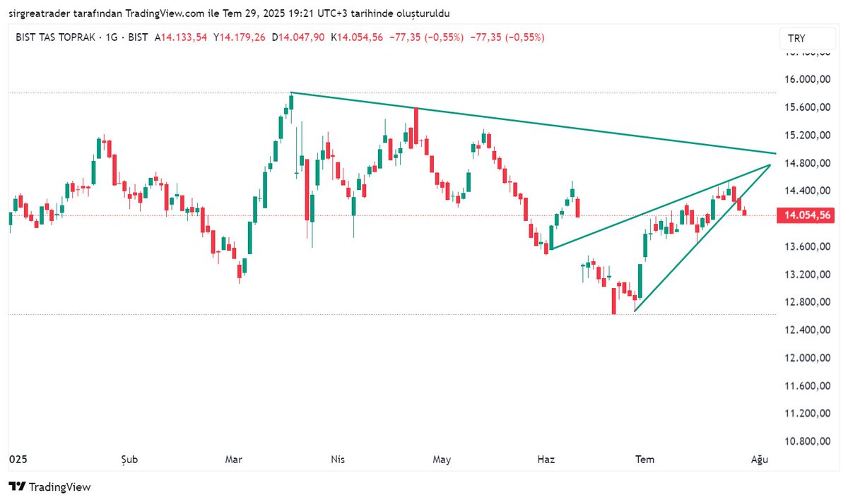 #XTAST
Teknik görünüm 👇
#AFYON #AKCNS #BIENY #BOBET #BSOKE #BTCIM #BUCIM #CIMSA #GOLTS #KLKIM #KLSER #KONYA #KUTPO #OYAKC #NUHCM #USAK