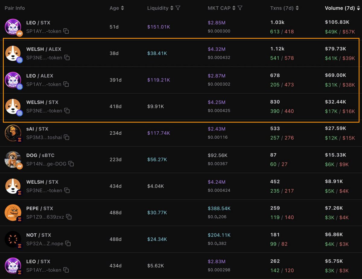 ALEX π§ No. 1 Bitcoin DeFi (@alexlabbtc) on Twitter photo Top 7 day volume memecoin pools from <a href="/stx/">STXTools</a>
ALEX leading with over 50% of Top 10 traded volume:
πΈALEX - $181k
πΈBitflow - $121k
πΈVelar - $56k
Special thanks to $WELSH <a href="/welshcorgicoin/">Official Corgi</a> community for making us your top choice π€
If there's a pool you'd like to add please use our Top 7 day volume memecoin pools from <a href="/stx/">STXTools</a>
ALEX leading with over 50% of Top 10 traded volume:
πΈALEX - $181k
πΈBitflow - $121k
πΈVelar - $56k
Special thanks to $WELSH <a href="/welshcorgicoin/">Official Corgi</a> community for making us your top choice π€
If there's a pool you'd like to add please use our