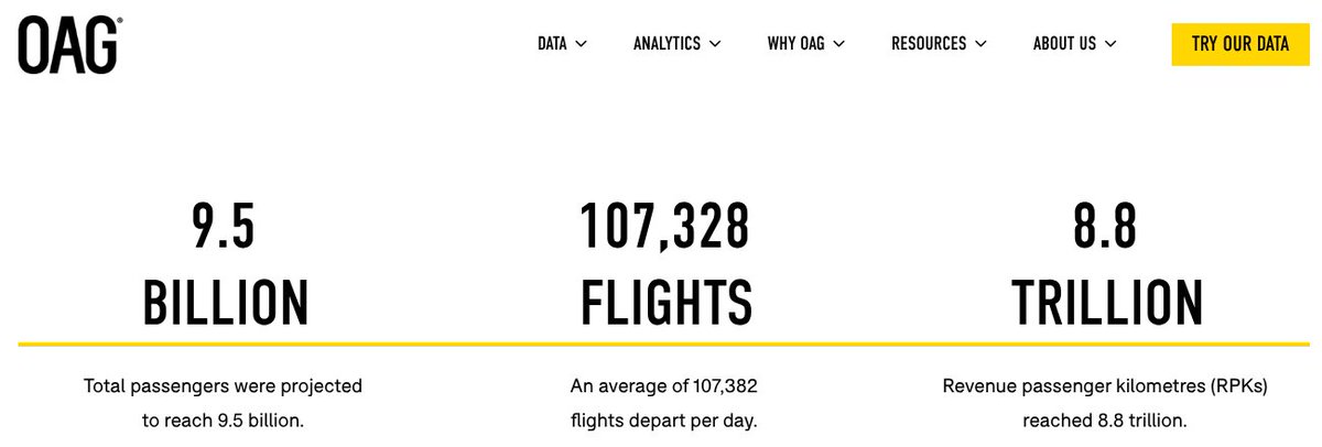 dan_pepper's tweet photo. Astonished to learn that the number of airline passengers exceeded the total global population by 1.3 billion in 2024 https://t.co/w240uBa4wD