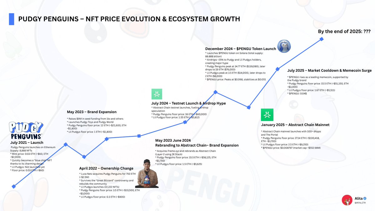 Alita (@alita_cta) on Twitter photo $PENGU - The Meme Play This Season, CONFIRMED!!
$DOGE at 34B MC
$SHIB at 8B MC
$PEPE at 5B MC
$PENGU only at $2.5B MC. It’s just the start!!!
It is also holding the strongest and most legit-backed ever 👇🏻
1️⃣ <a href="/LucaNetz/">Luca Netz 🐧✳️</a> as the legend. From bought <a href="/pudgypenguins/">Pudgy Penguins</a> for ~ $2.5 $PENGU - The Meme Play This Season, CONFIRMED!!
$DOGE at 34B MC
$SHIB at 8B MC
$PEPE at 5B MC
$PENGU only at $2.5B MC. It’s just the start!!!
It is also holding the strongest and most legit-backed ever 👇🏻
1️⃣ <a href="/LucaNetz/">Luca Netz 🐧✳️</a> as the legend. From bought <a href="/pudgypenguins/">Pudgy Penguins</a> for ~ $2.5
