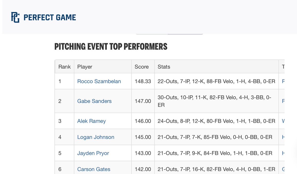 Finished the last travel tournament as the second ranked pitcher of the event! <a href="/RhinoBaseball/">Rhino Baseball</a> <a href="/bsf_pitching/">Ryan McWilliams</a> <a href="/Rhino2026B/">Rhino2026Boyette</a> <a href="/FoxesBaseball/">Yorkville High School Baseball</a> <a href="/PG_Illinois/">Perfect Game Illinois</a> <a href="/IowaPG/">Perfect Game Iowa</a>