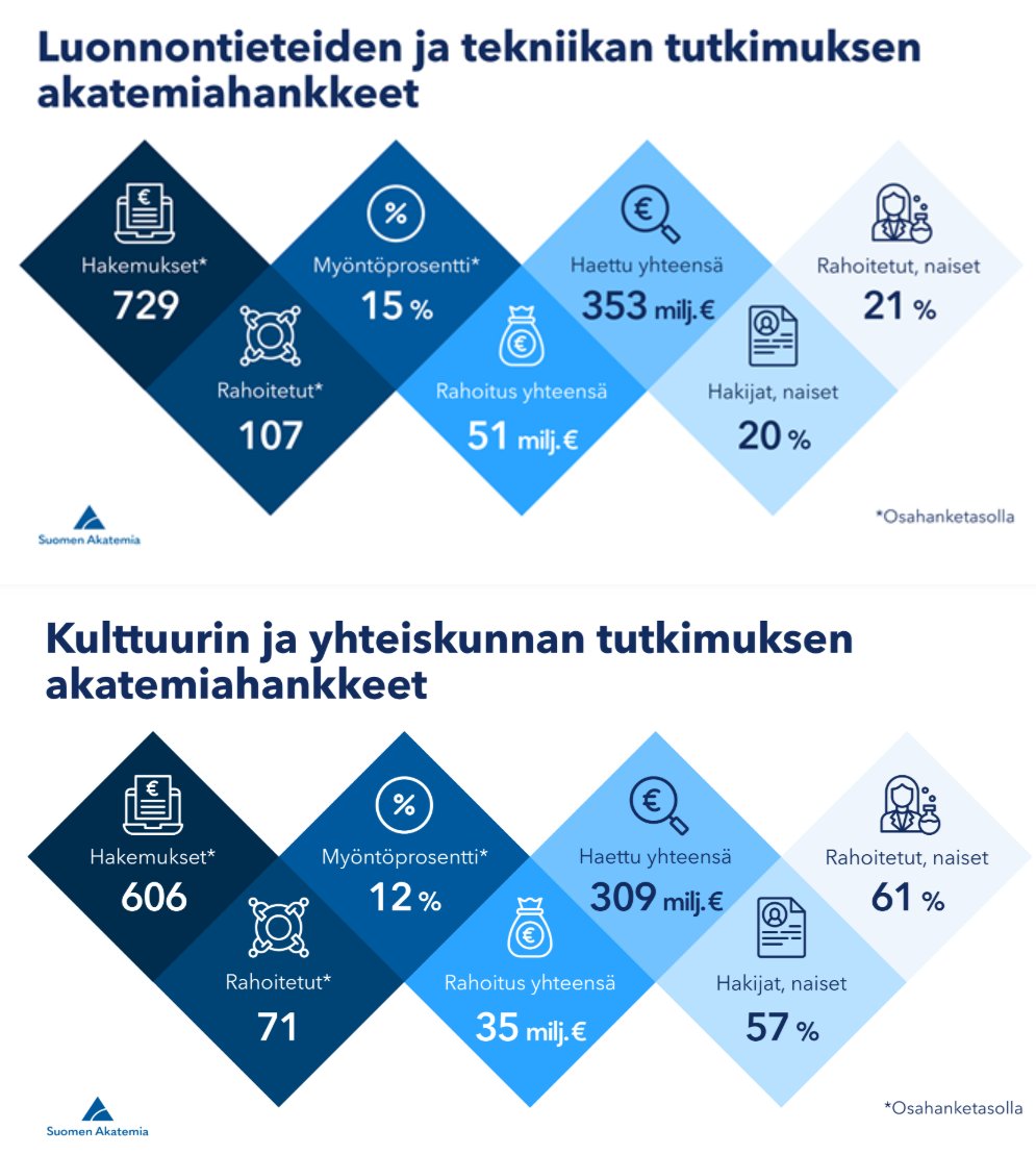 Akatemiahankkeet 2025. Luonnontieteiden ja tekniikan hankkeet saivat hieman enemmän rahaa kuin kulttuurin ja yhteiskunnan, ja myöntöprosentti oli korkeampi.

Kuitenkin X:ssä yksi jos toinenkin väittää nyt, etteivät kovat tieteet saaneet _lainkaan_ rahaa.

Ketju jatkuu.