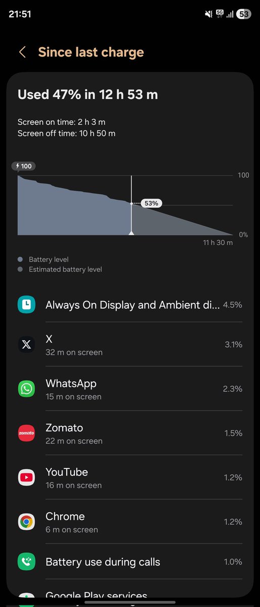 RaoSumukh's tweet photo. Ending the day with 50%+ battery on the Galaxy Z Fold 7. Seems promising at first, then you realize I've actually used the phone for just 2 hours. https://t.co/ZKQSKTHznJ