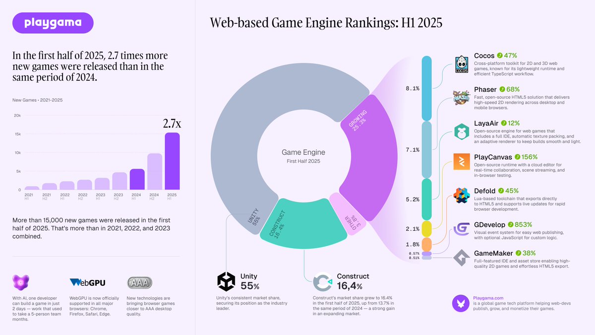 Playgama (@playgamacom) on Twitter photo We’ve been saying it: web games are taking over.
Now the data backs it up. 15K+ new browser games in Q2 2025 alone. That’s 2.7x year-over-year growth and nearly 5x more than in H1 2023.
<a href="/unity/">Unity</a> still leads, but Construct, <a href="/CocosEngine/">Cocos Engine</a>, and <a href="/phaser_/">Phaser HTML5 Game Framework</a> are growing fast.
Full report👇 We’ve been saying it: web games are taking over.
Now the data backs it up. 15K+ new browser games in Q2 2025 alone. That’s 2.7x year-over-year growth and nearly 5x more than in H1 2023.
<a href="/unity/">Unity</a> still leads, but Construct, <a href="/CocosEngine/">Cocos Engine</a>, and <a href="/phaser_/">Phaser HTML5 Game Framework</a> are growing fast.
Full report👇